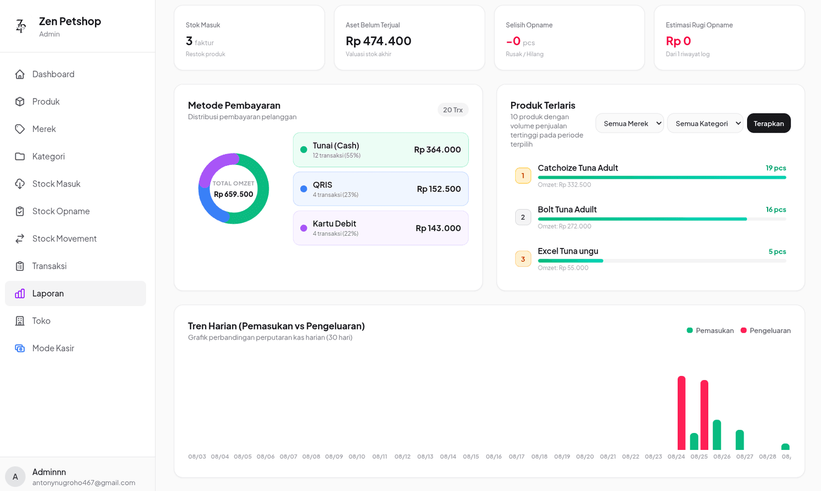 Zen POS Admin Analytics